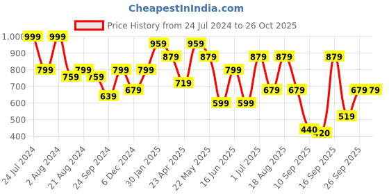 myntra.com Rubans Cubic Zirconia Studded Jewellery Set rubans Price History Graph from 24 Jul 2024 to 25 Oct 2025