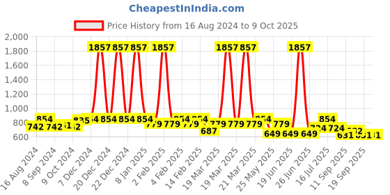 myntra.com Rubans Cubic Zirconia Studded Jewellery Set rubans Price History Graph from 16 Aug 2024 to 9 Oct 2025