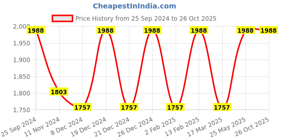 myntra.com Rubans Divine Feathers 22k Gold-Plated Jhumka Earrings with Peacock Charm rubans Price History Graph from 25 Sep 2024 to 26 Oct 2025