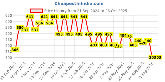 myntra.com Rubans Dome Shaped Jhumkas Earrings rubans Price History Graph from 21 Sep 2024 to 26 Oct 2025