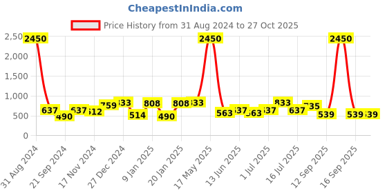 myntra.com Rubans Dome Shaped Jhumkas Earrings rubans Price History Graph from 31 Aug 2024 to 27 Oct 2025