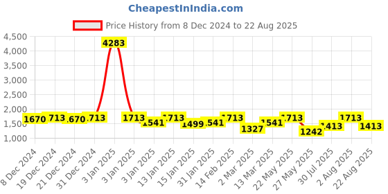 myntra.com Rubans Dual Gold & Rhodium-Plated Premium AAA Crystal & Cubic Zirconia Drop Earrings rubans Price History Graph from 8 Dec 2024 to 22 Aug 2025