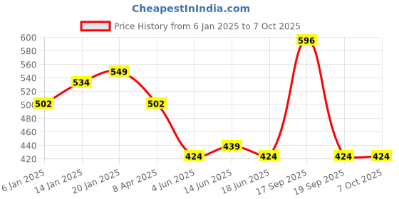 myntra.com Rubans Dual Silver & 18K Gold-Plated Multi-Layered Statement Bracelet rubans Price History Graph from 6 Jan 2025 to 7 Oct 2025