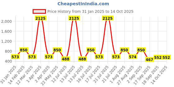 myntra.com Rubans Dual-Tone Oxidised Lotus Motif Drop Earrings with Pink Stone and Gold Cow Charm rubans Price History Graph from 31 Jan 2025 to 14 Oct 2025