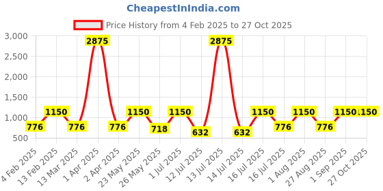 myntra.com Rubans Dual-Tone Oxidised Silver & Gold Plated Chandelier Earrings with Pearl Beaded Drops rubans Price History Graph from 4 Feb 2025 to 27 Oct 2025