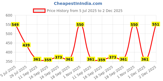 myntra.com Rubans Dual-Toned Gold & Silver Plated Textured Link Statement Bold Choker Necklace rubans Price History Graph from 5 Jul 2025 to 2 Dec 2025