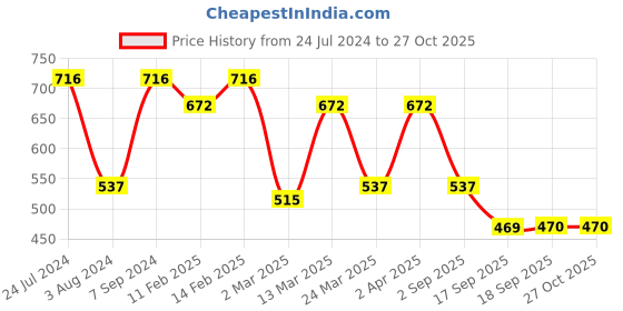 myntra.com Rubans Dual-Toned Hadcrafted Adjustable Finger Ring With Lord Ganesha Motif rubans Price History Graph from 24 Jul 2024 to 26 Oct 2025
