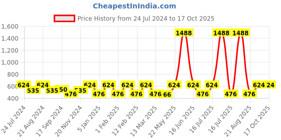 myntra.com Rubans Elephants Silver-Plated Oxidized  Beaded Jewellery Set rubans Price History Graph from 24 Jul 2024 to 17 Oct 2025