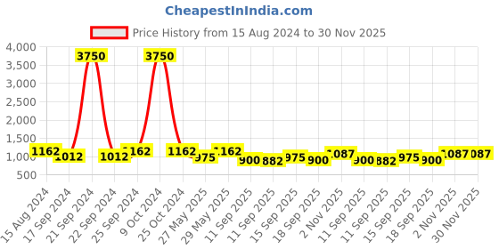 myntra.com Rubans Embellished Embroidered Potli Clutch rubans Price History Graph from 15 Aug 2024 to 29 Nov 2025