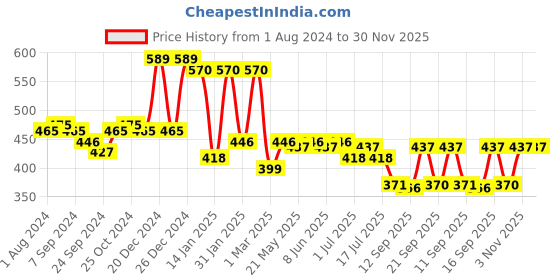 myntra.com Rubans Embellished Ponytail Holder rubans Price History Graph from 1 Aug 2024 to 30 Nov 2025