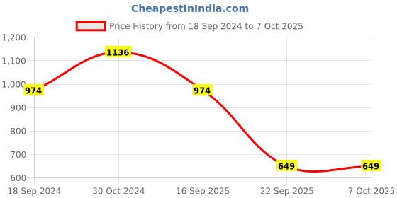 myntra.com Rubans Embellished Structured Handheld Bag rubans Price History Graph from 18 Sep 2024 to 6 Oct 2025