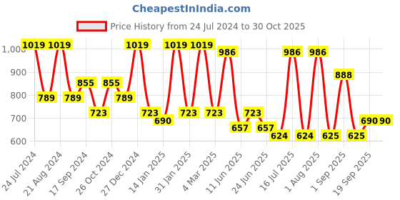 myntra.com Rubans Enamel Kundan Beaded Jewellery Set rubans Price History Graph from 24 Jul 2024 to 30 Oct 2025