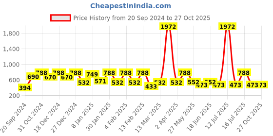 myntra.com Rubans Floral Drop Earrings rubans Price History Graph from 20 Sep 2024 to 27 Oct 2025