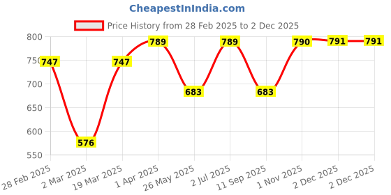 myntra.com Rubans Floral Drop Earrings rubans Price History Graph from 28 Feb 2025 to 1 Dec 2025