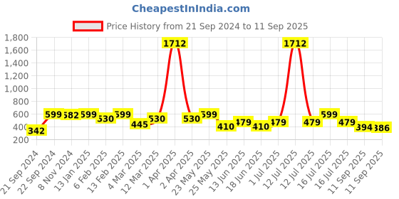 myntra.com Rubans Floral Studs Earrings rubans Price History Graph from 21 Sep 2024 to 11 Sep 2025