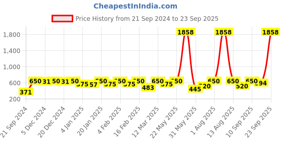myntra.com Rubans Floral Studs Earrings rubans Price History Graph from 21 Sep 2024 to 23 Sep 2025
