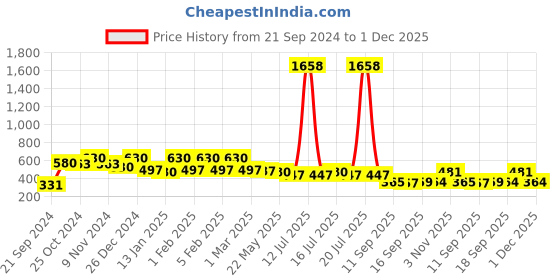 myntra.com Rubans Geometric Drop Earrings rubans Price History Graph from 21 Sep 2024 to 30 Nov 2025