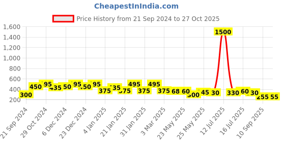 myntra.com Rubans Geometric Drop Earrings rubans Price History Graph from 21 Sep 2024 to 27 Oct 2025