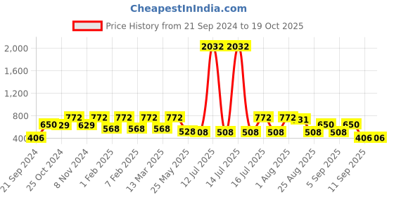 myntra.com Rubans Geometric Drop Earrings rubans Price History Graph from 21 Sep 2024 to 19 Oct 2025