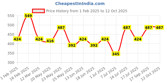 myntra.com Rubans Geometric Drop Earrings rubans Price History Graph from 1 Feb 2025 to 12 Oct 2025