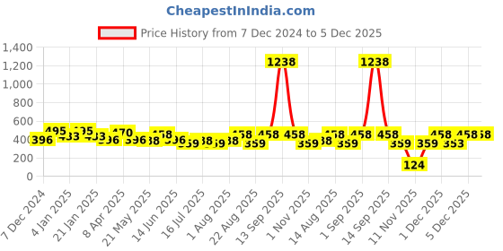 myntra.com Rubans Geometric Hoop Earrings rubans Price History Graph from 7 Dec 2024 to 5 Dec 2025