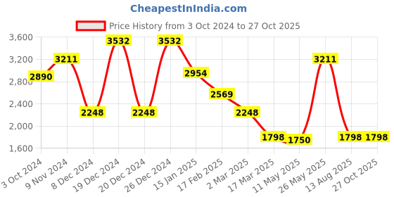 myntra.com Rubans Geometric Rhodium-Plated Hoop Earrings rubans Price History Graph from 3 Oct 2024 to 27 Oct 2025