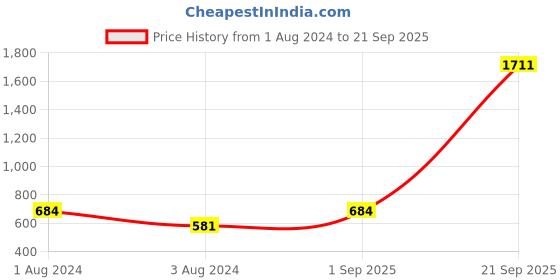 myntra.com Rubans Geometric Studs Earrings rubans Price History Graph from 1 Aug 2024 to 21 Sep 2025