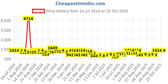myntra.com Rubans Gilded Elegance Gold-Plated AD-studded Lakshmi Designer Necklace & Earrings rubans Price History Graph from 24 Jul 2024 to 25 Oct 2025