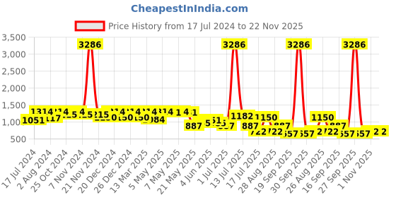 myntra.com Rubans Gold-Plated AD Stone Jewellery Set rubans Price History Graph from 17 Jul 2024 to 22 Nov 2025
