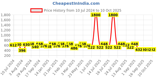 myntra.com Rubans Gold-Plated AD Studded Adjustable  Rail Finger  Ring rubans Price History Graph from 10 Jul 2024 to 9 Oct 2025