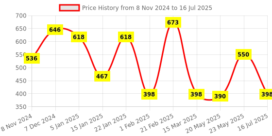myntra.com Rubans Gold-Plated American Diamond Studded Maang Tikka Head Jewellery rubans Price History Graph from 8 Nov 2024 to 16 Jul 2025