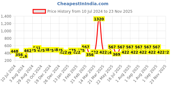 myntra.com Rubans Gold-Plated & Black Beaded Mangalsutra Set rubans Price History Graph from 10 Jul 2024 to 23 Nov 2025