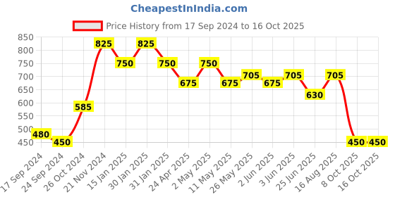 myntra.com Rubans Gold-Plated & Green Enamel Hand Painted Dome Shaped Jhumkas rubans Price History Graph from 17 Sep 2024 to 16 Oct 2025