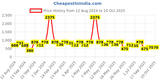 myntra.com Rubans Gold-Plated & Green Leaf Shaped Drop Earrings rubans Price History Graph from 12 Aug 2024 to 9 Oct 2025