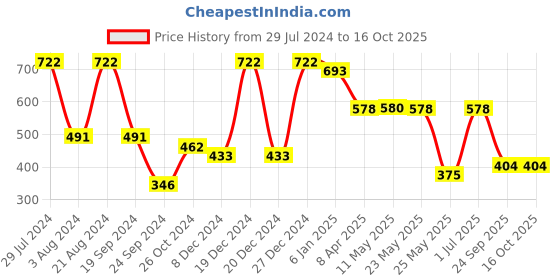 myntra.com Rubans Gold-Plated & Grey Dome Shaped Handcrafted Jhumkas rubans Price History Graph from 29 Jul 2024 to 15 Oct 2025