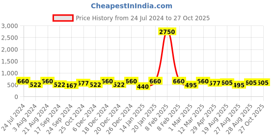 myntra.com Rubans Gold-Plated & Handcrafted Classic Drop Earrings rubans Price History Graph from 24 Jul 2024 to 27 Oct 2025
