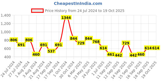 myntra.com Rubans Gold-Plated & Pink AD Classic Chandbalis Earrings rubans Price History Graph from 24 Jul 2024 to 18 Oct 2025