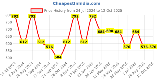 myntra.com Rubans Gold-Plated & Pink Circular Drop Earrings rubans Price History Graph from 24 Jul 2024 to 12 Oct 2025