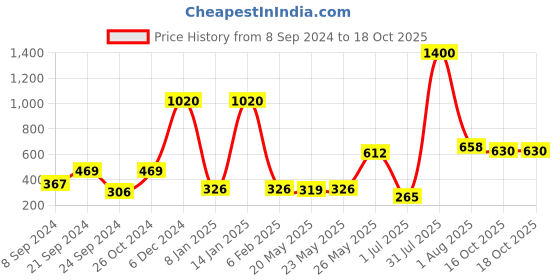 myntra.com Rubans Gold-Plated & Pink Contemporary Studs rubans Price History Graph from 8 Sep 2024 to 18 Oct 2025