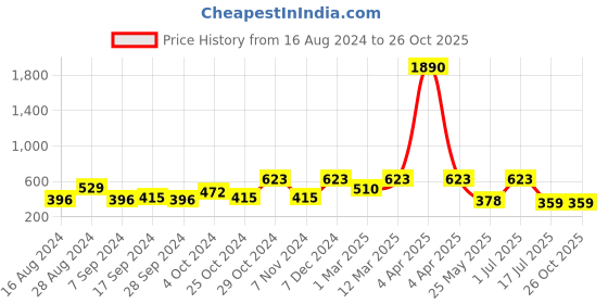 myntra.com Rubans Gold-Plated & Pink Crescent Shaped Chandbalis rubans Price History Graph from 16 Aug 2024 to 26 Oct 2025