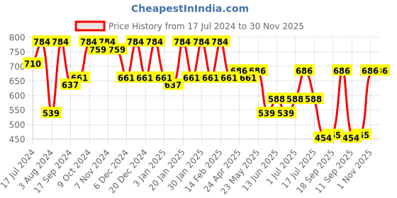 myntra.com Rubans Gold-Plated & Pink Kundan Classic Chandbalis Earrings rubans Price History Graph from 17 Jul 2024 to 29 Nov 2025