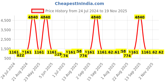 myntra.com Rubans Gold-Plated & Red Stone-Studded & Pearl Beaded Handcrafted Jewellery Set rubans Price History Graph from 24 Jul 2024 to 19 Nov 2025