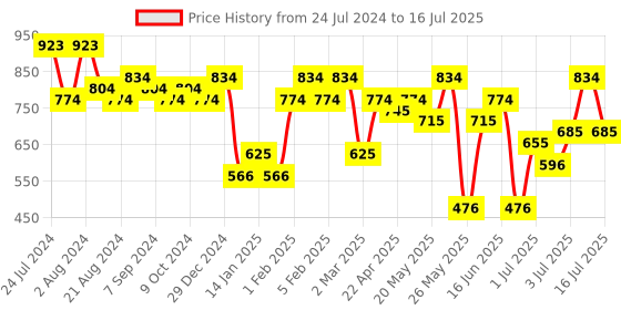 myntra.com Rubans Gold-Plated & Ruby Stone Studded Handcrafted Layered Jewellery Set rubans Price History Graph from 24 Jul 2024 to 16 Jul 2025