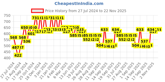 myntra.com Rubans Gold-Plated & Silver-Toned Handcrafted Dome Shaped Jhumkas rubans Price History Graph from 27 Jul 2024 to 21 Nov 2025
