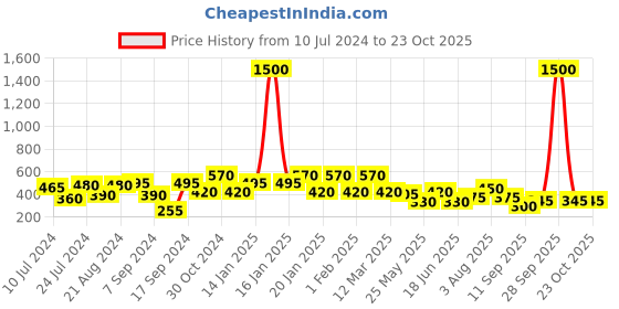 myntra.com Rubans Gold-Plated & White Enamel Handpainted Dome Shaped Jhumkas Earrings rubans Price History Graph from 10 Jul 2024 to 22 Oct 2025