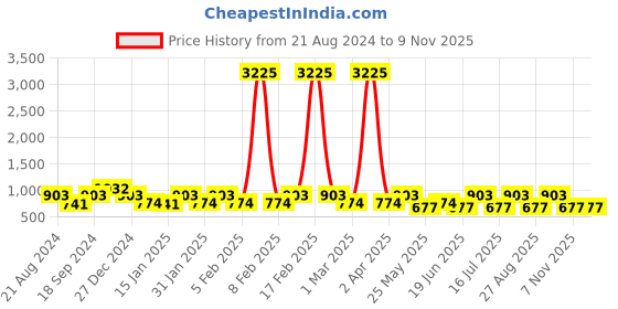myntra.com Rubans Gold-Plated & White Kundan & Pearls Studded Classic Drop Earrings rubans Price History Graph from 21 Aug 2024 to 8 Nov 2025