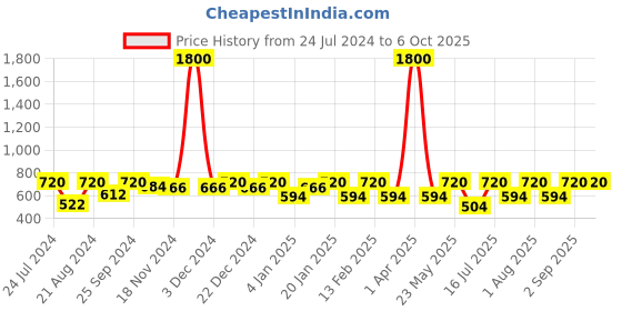 myntra.com Rubans Gold-Plated & White Pearl Beaded Adjustable ring rubans Price History Graph from 24 Jul 2024 to 4 Oct 2025