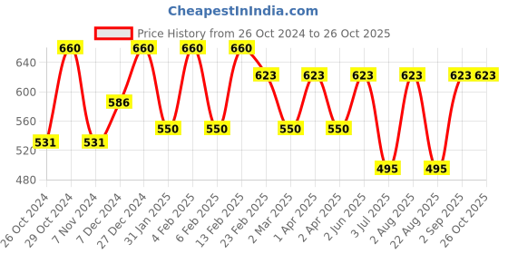 myntra.com Rubans Gold-Plated Anklet rubans Price History Graph from 26 Oct 2024 to 25 Oct 2025