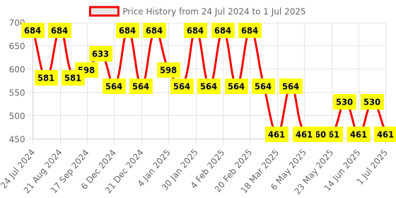 myntra.com Rubans Gold-Plated Artificial Beads Beaded Leaf Shaped Drop Earrings rubans Price History Graph from 24 Jul 2024 to 1 Jul 2025