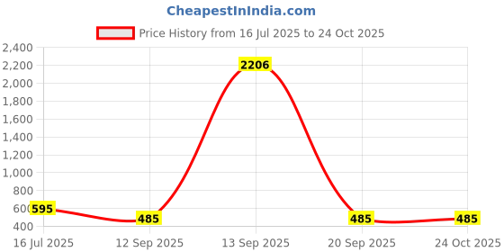 myntra.com Rubans Gold-Plated Artificial Beads Beaded Studded Dual-Toned Oxidised Dome Shaped Jhumkas rubans Price History Graph from 16 Jul 2025 to 23 Oct 2025